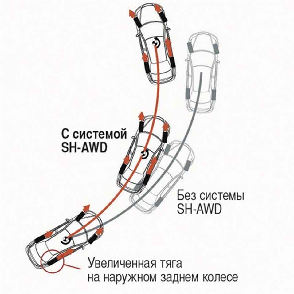 Работа системы SH-AWD Схема работы системы полного привода SH-AWD